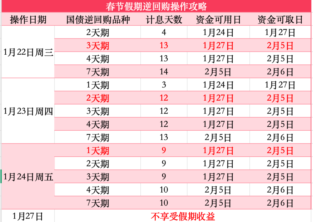国债逆回购操作攻略