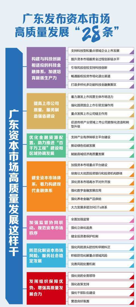 《关于高质量发展资本市场助力广东现代化建设的若干措施》要点概览