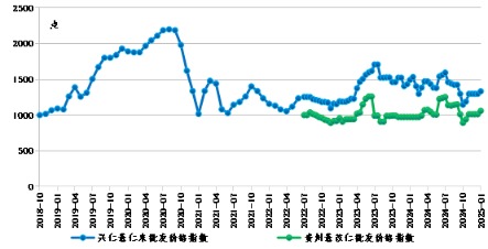 兴仁薏仁米批发价格指数走势图