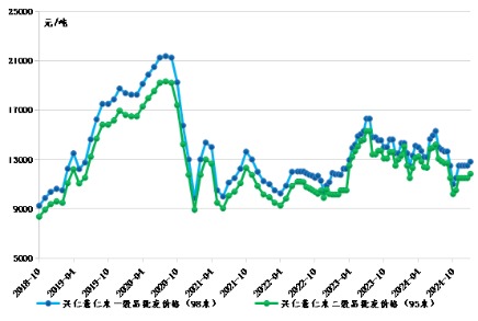 兴仁薏仁米批发价格走势图