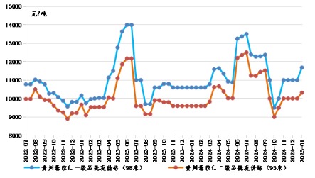 贵州薏苡仁批发价格走势图