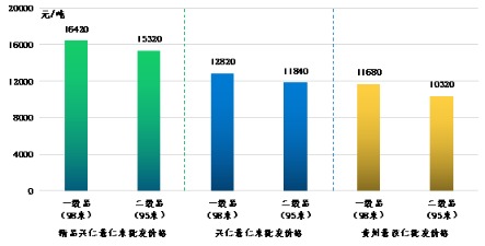 各规格品批发价格图