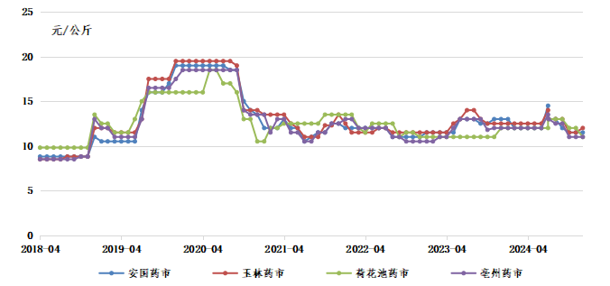 全国主要药材市场薏仁米价格走势图
