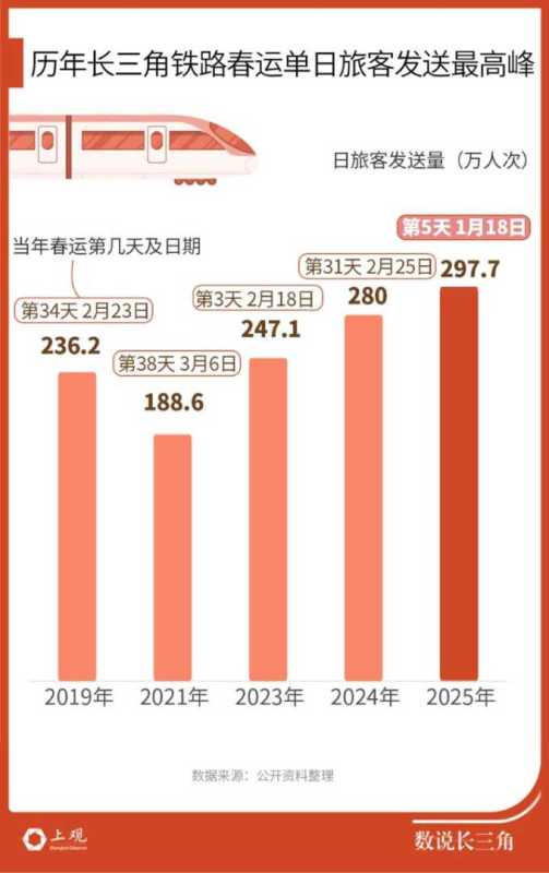 春运铁路发送旅客高峰