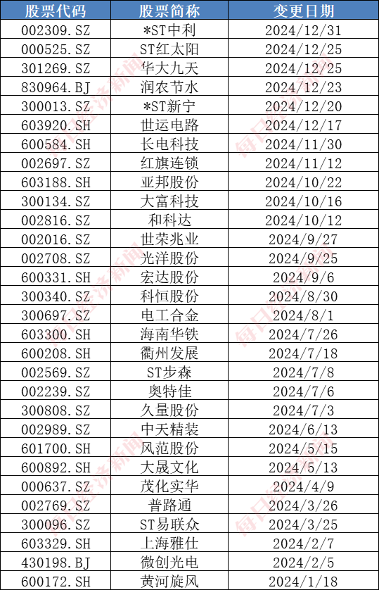 2024年A股上市公司实控人变更为国资名单