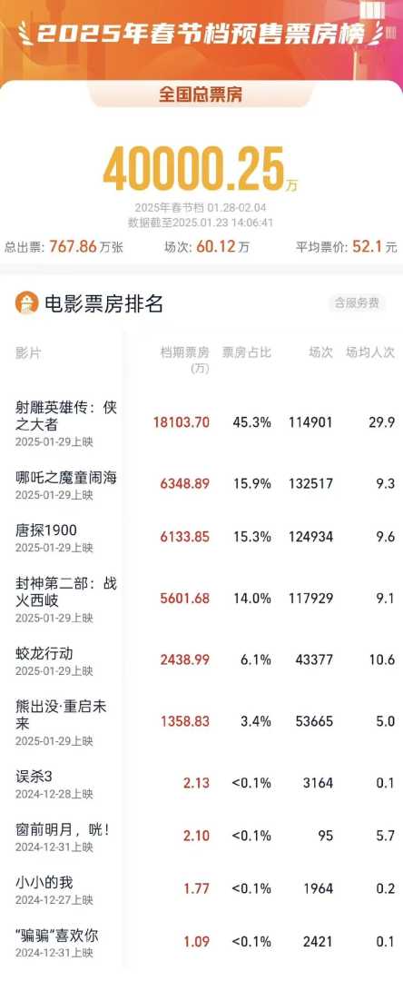2025年春节档预售票房破4亿
