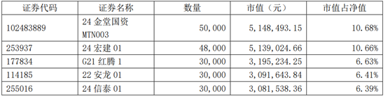 申港证券申乾10号四季度末前五大持仓
