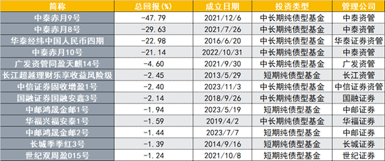 2024年总回报靠后的纯债券商集合理财产品