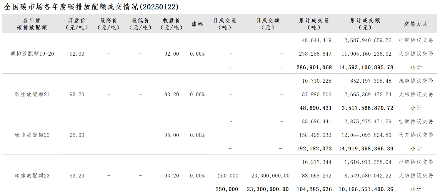全国碳市场累计交易数据图表