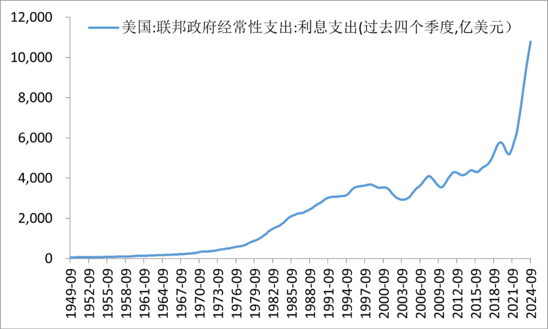 美国债务利息支出走势图