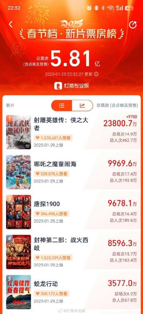 电影《射雕英雄传:侠之大者》预售票房破2.38亿