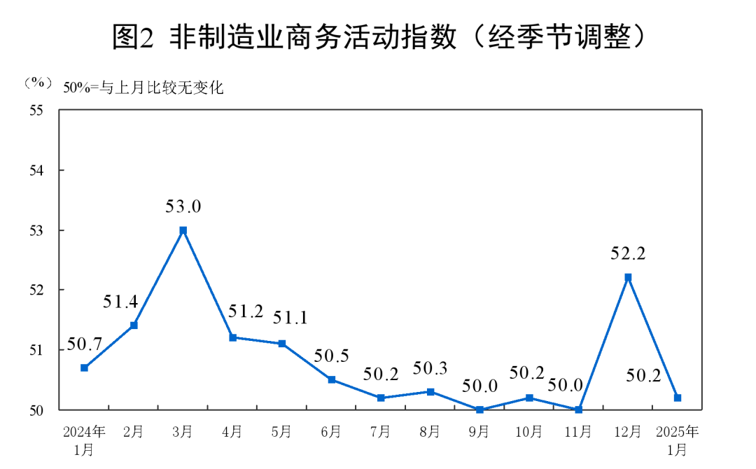 非制造业商务活动指数图表