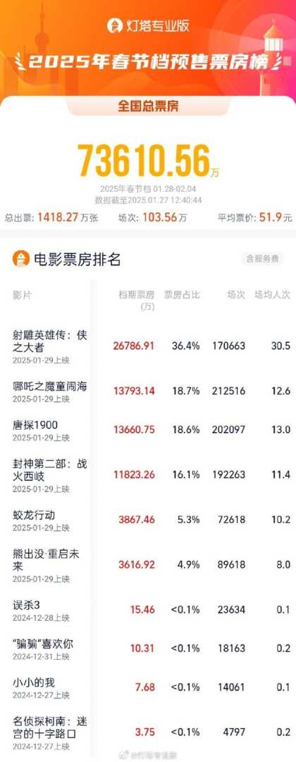 2025年春节档预售票房数据