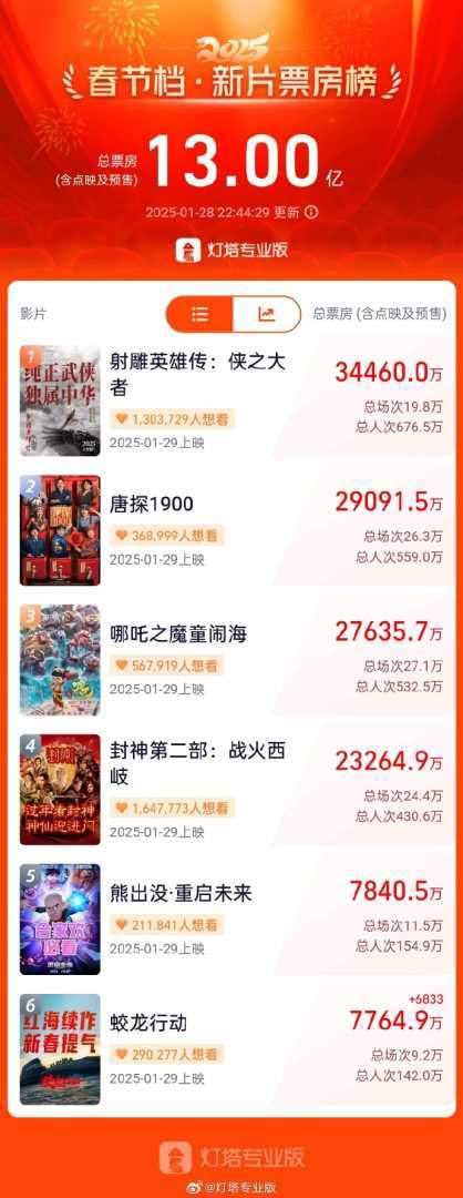 2025年春节档新片预售票房突破13亿