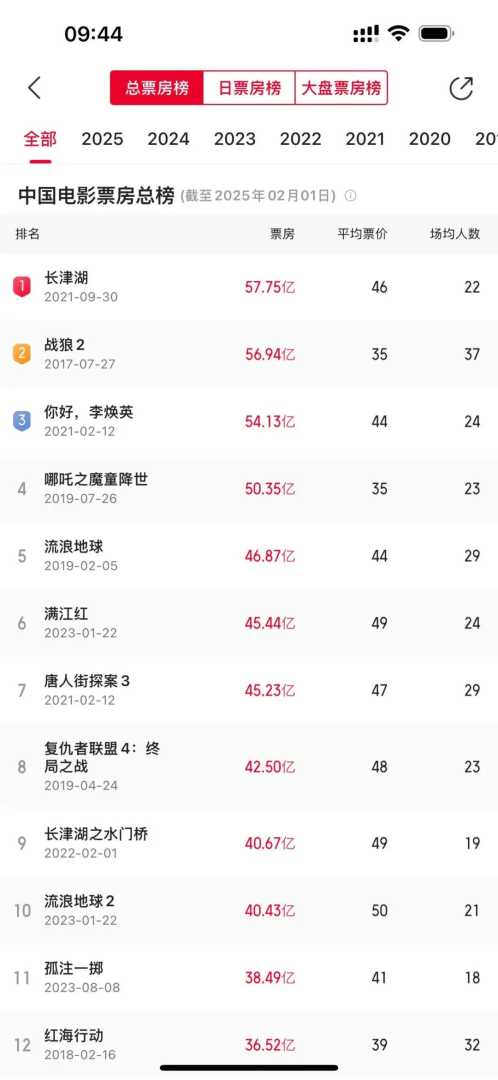 2025年春节档票房盛况