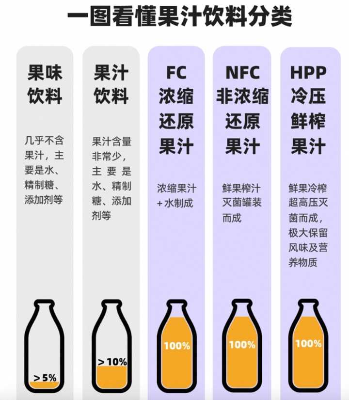 果汁加工技术对比图