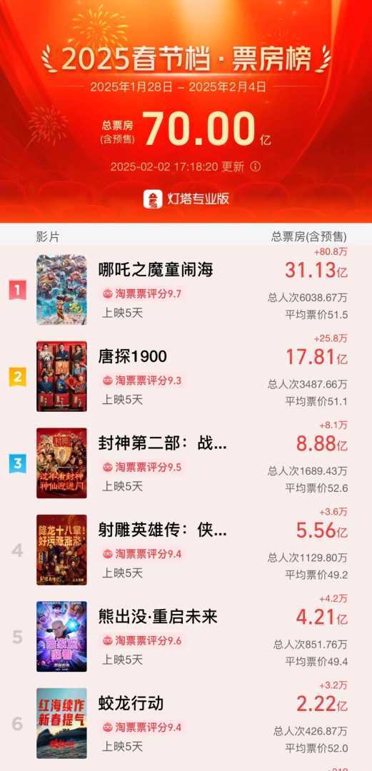 2025年春节档电影票房盛况