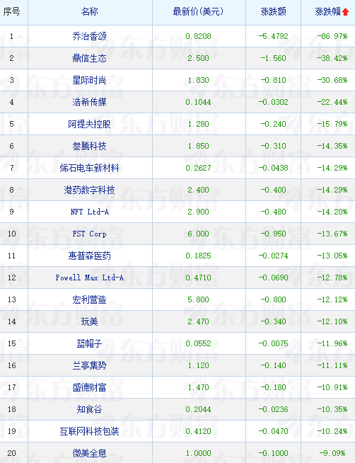 领跌中概股列表