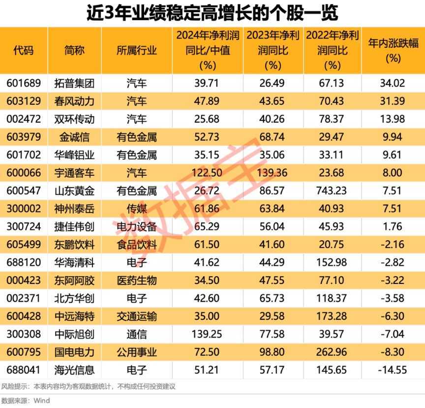 业绩稳定增长股表现
