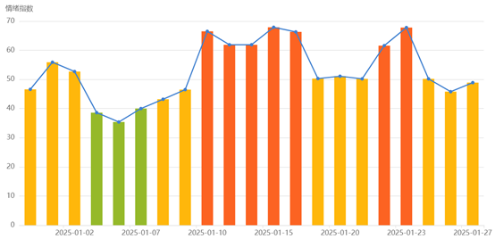民生资金情绪指数图