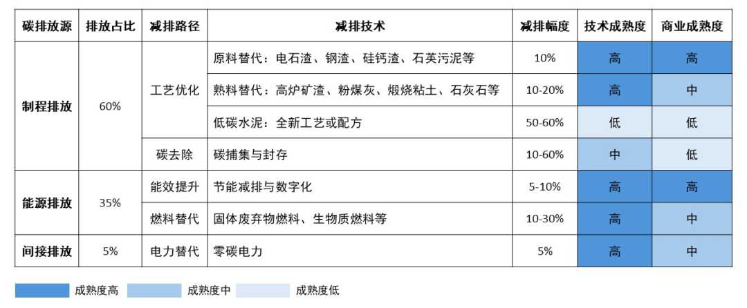 水泥行业的转型路径图表