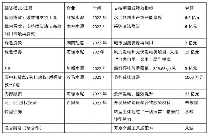 国内水泥企业转型融资的代表性案例图表