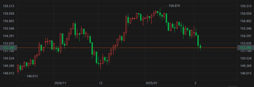 美元兑日元日线图