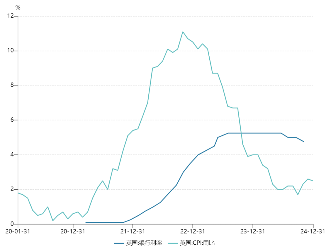 英国央行利率和<a href=https://www.yxiu.cn/tags-2804-0.html target=_blank class=infotextkey>CPI</a>走势图