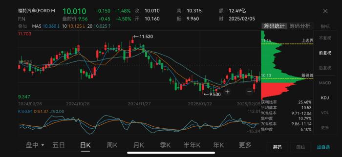 福特汽车股价走势