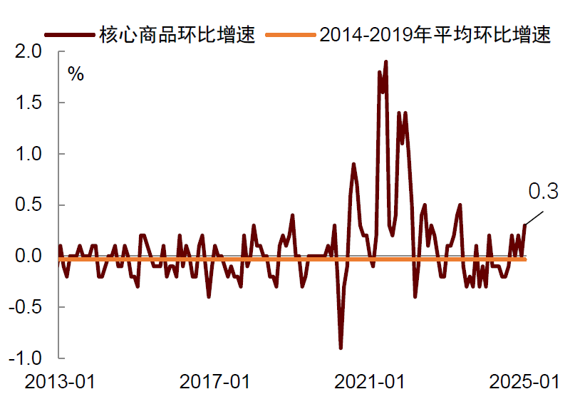 图表2：核心商品通胀环比从0%反弹至0.3%