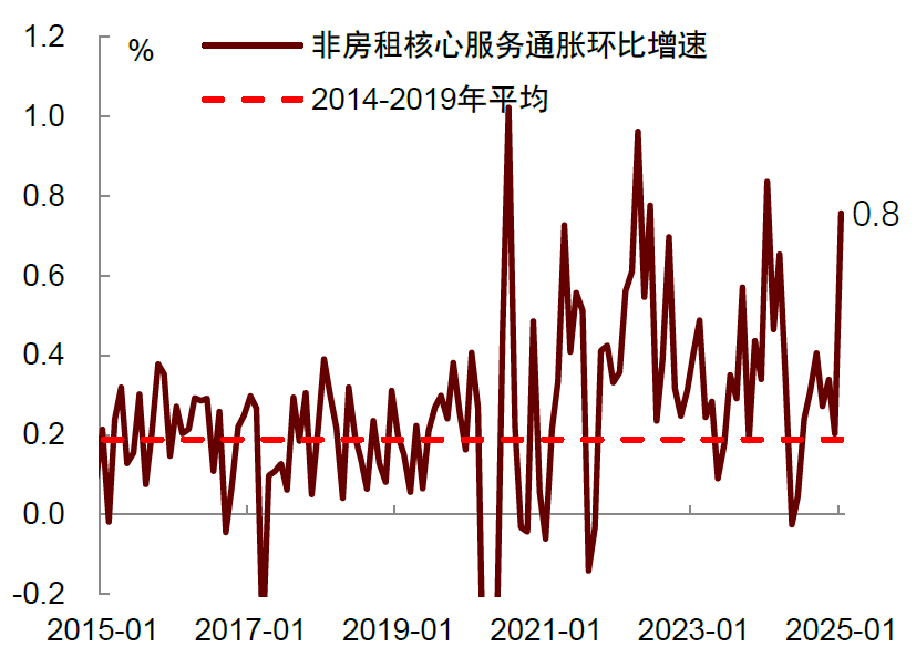 图表3：非房租核心服务通胀环比反弹至0.8%