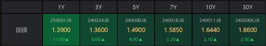国债收益率行情图