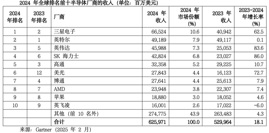 Gartner统计2024年全球半导体收入前十厂商排名和变化情况