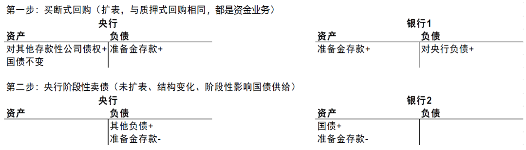 买断式回购及央行卖券可能的会计记账