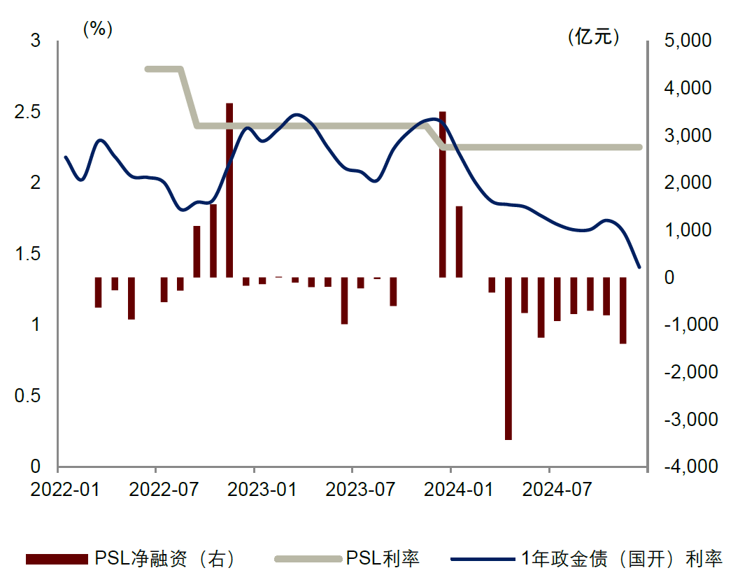 政金债利率较低时PSL偿还加速