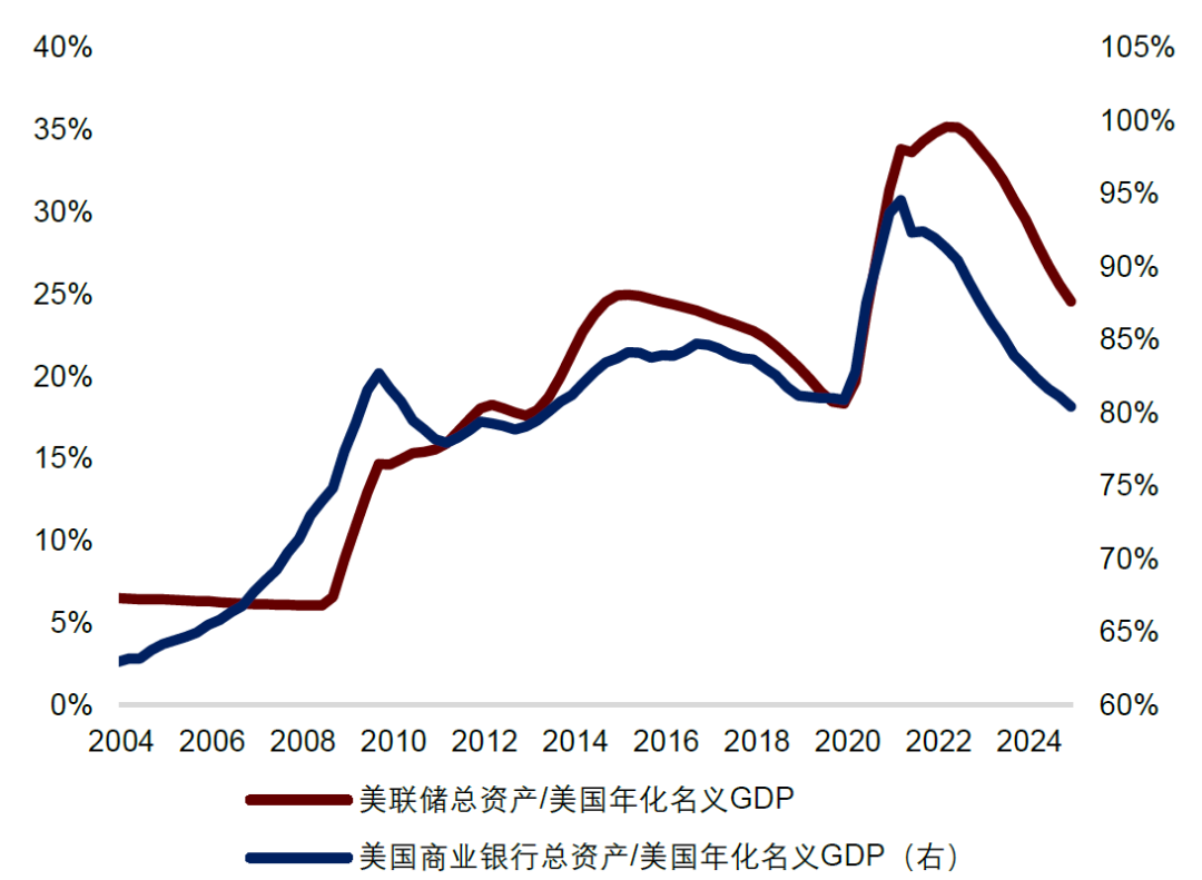 美国货币扩张更多体现为央行扩表