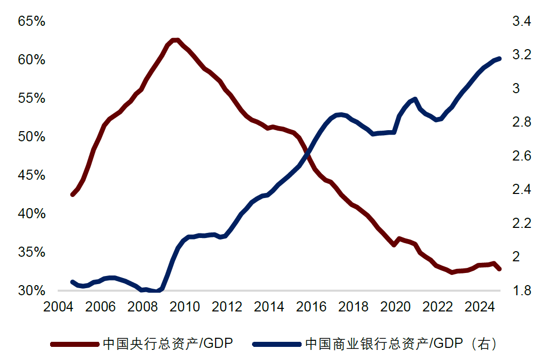 中国的货币扩张可能体现为银行扩表