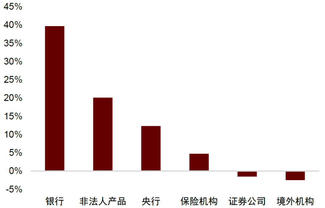 2024年政府债增量持有结构