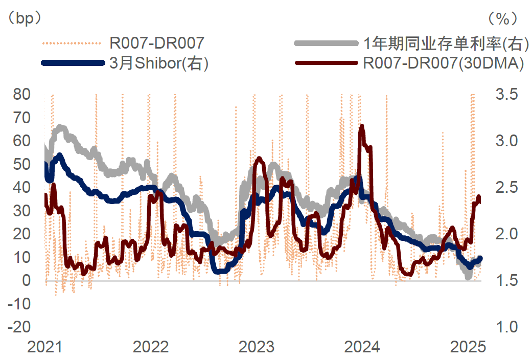 短端利率显示去年流动性趋松，今年边际收紧