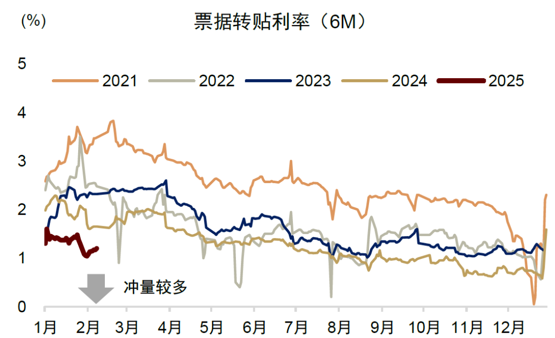 票据利率开年下行显示“冲量”特征