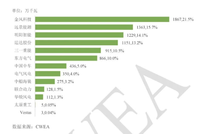 风电吊装容量统计