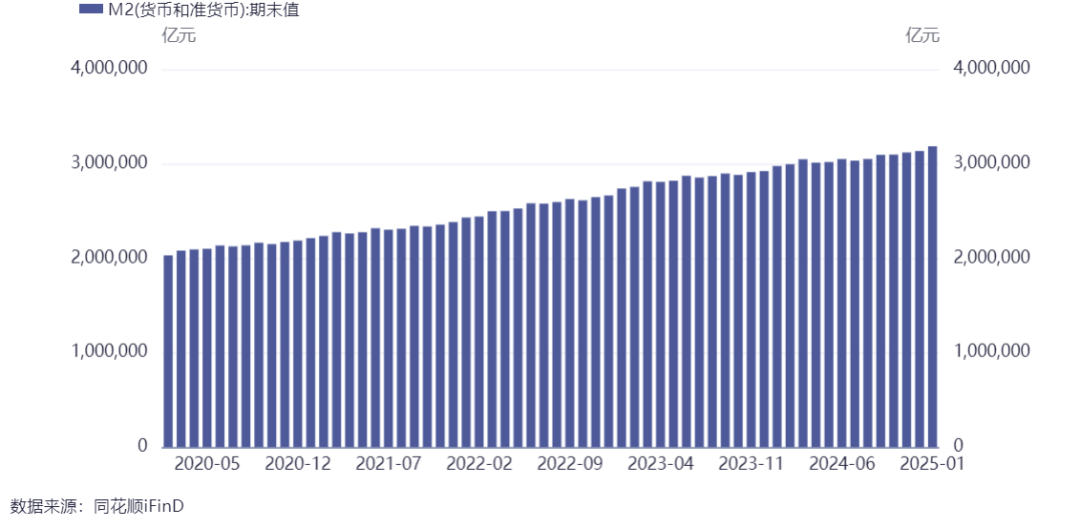 近5年来货币供应量（M2）情况