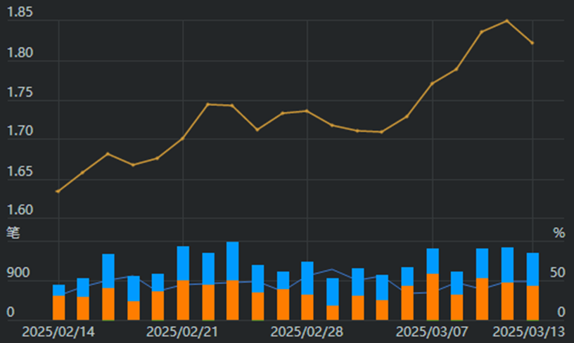 10年期国债收益率走势