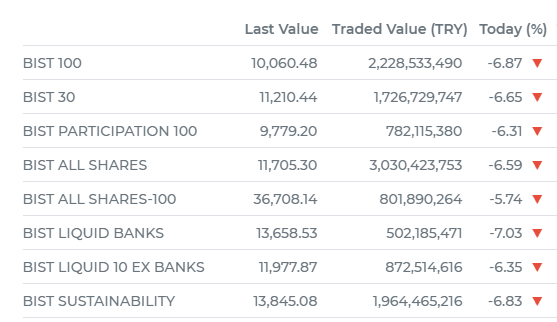 土耳其主要指数表现