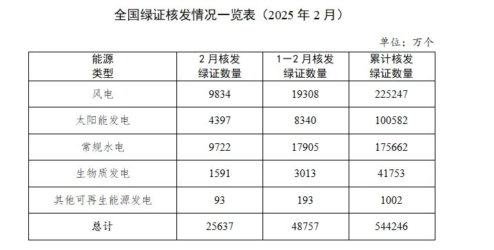 绿证核发数据图