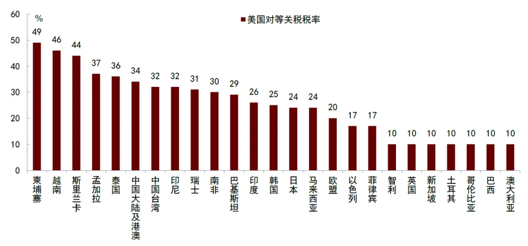 美国对等关税的税率