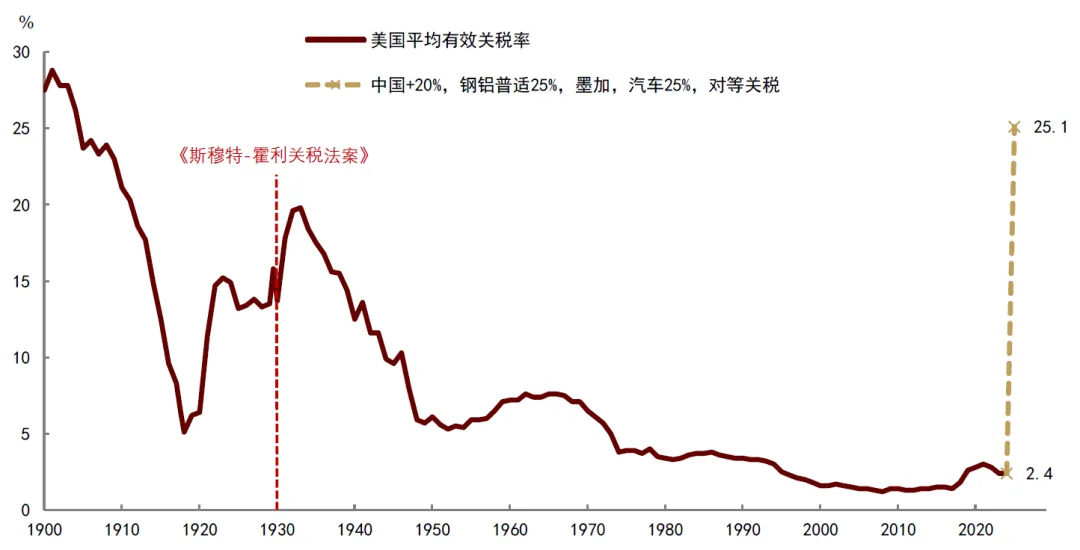 美国有效关税率将大幅上升