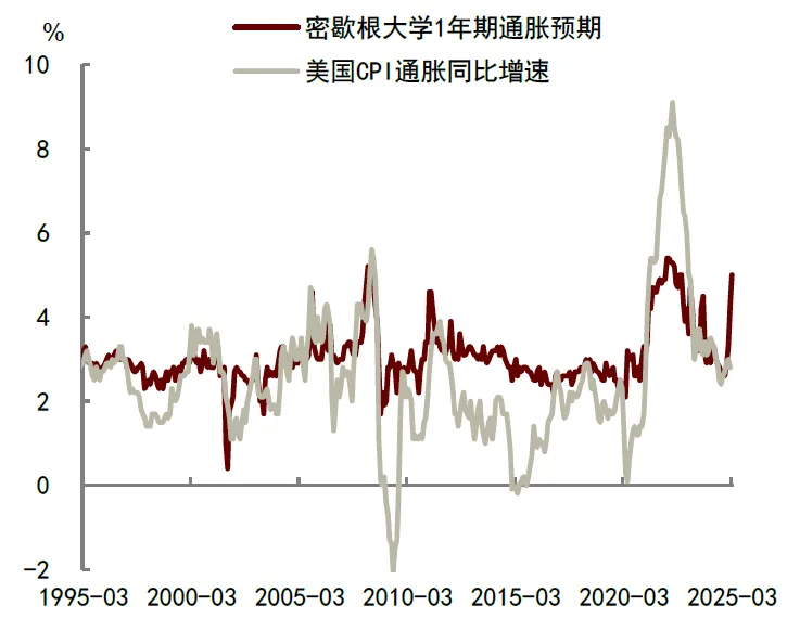 美国消费者通胀预期大幅抬升