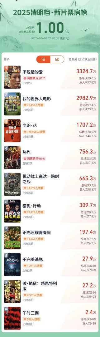 清明档新片票房