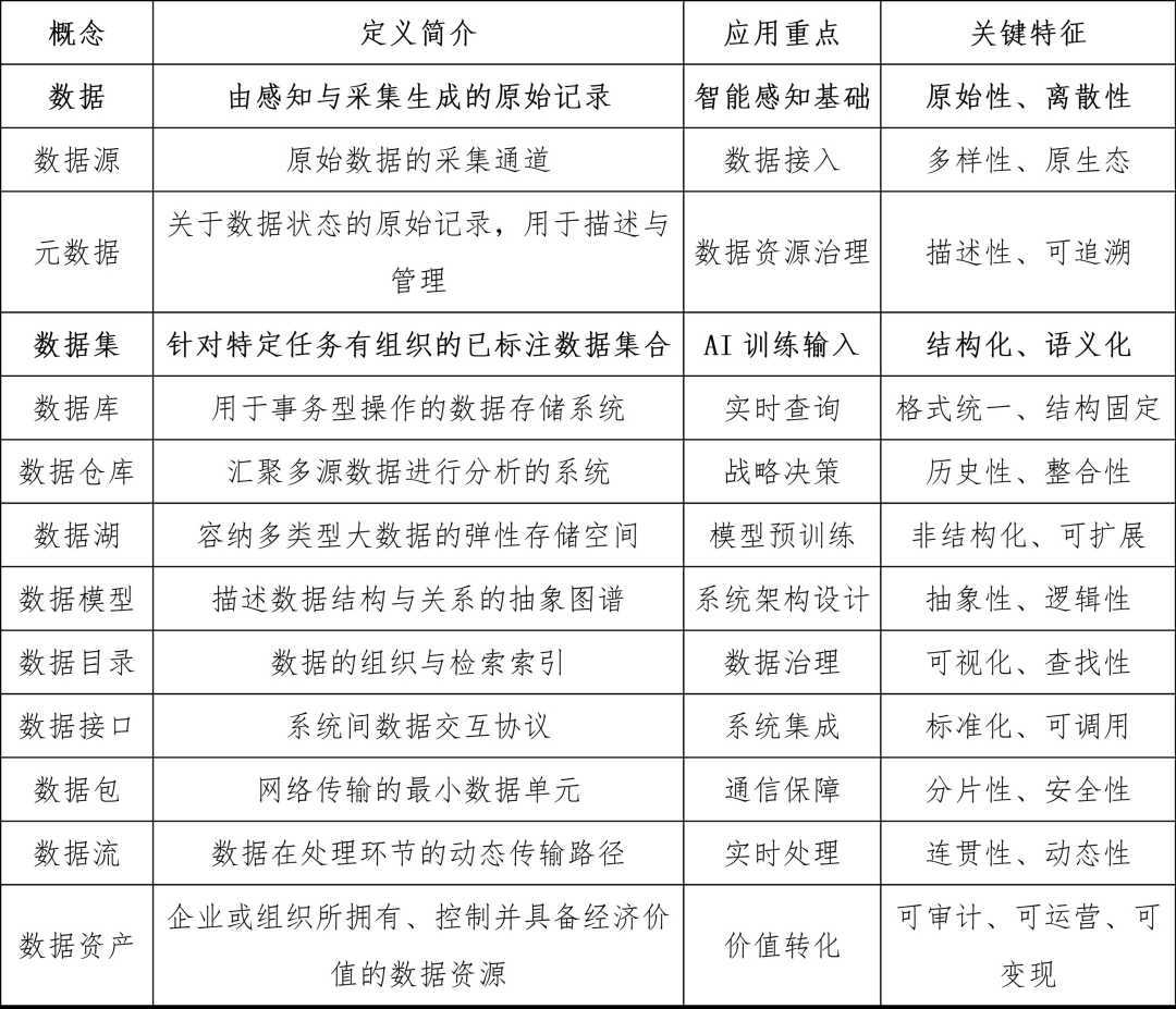 数据相关概念解析图